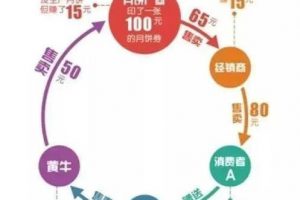 [月饼券]月饼券到底有多赚钱？我靠卖月饼券赚了100万，有罪么！